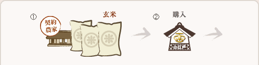 未検査米ができるまで
