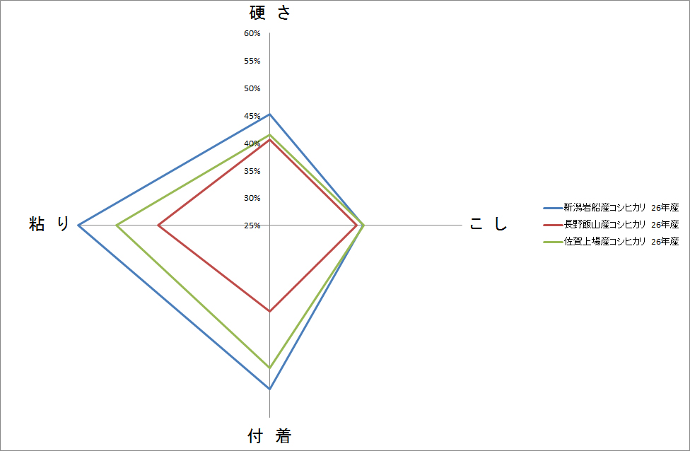 食感データ」コシヒカリ（新潟岩船、長野飯山、佐賀上場）の比較 26 
